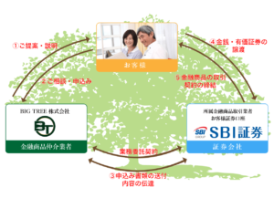 金融商品仲介業とは：BIG TREE株式会社