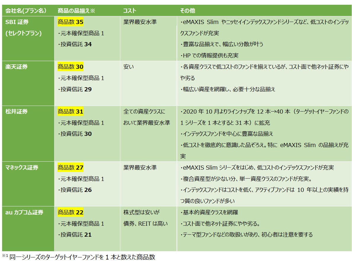iDeCoの金融機関選びのポイント｜商品ラインナップは？ | BIG TREE株式会社（ビッグツリー株式会社）