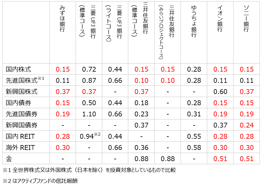 大手都市銀行 ネット銀行のideco取扱商品を詳しく比較 解説 Big Tree株式会社 ビッグツリー株式会社