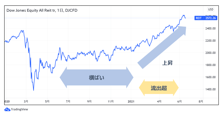 Reit投信からの資金流出をどう見る Big Tree株式会社 ビッグツリー株式会社